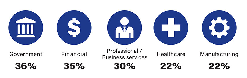 CDN Benchmark Report Topline Findings by Industries