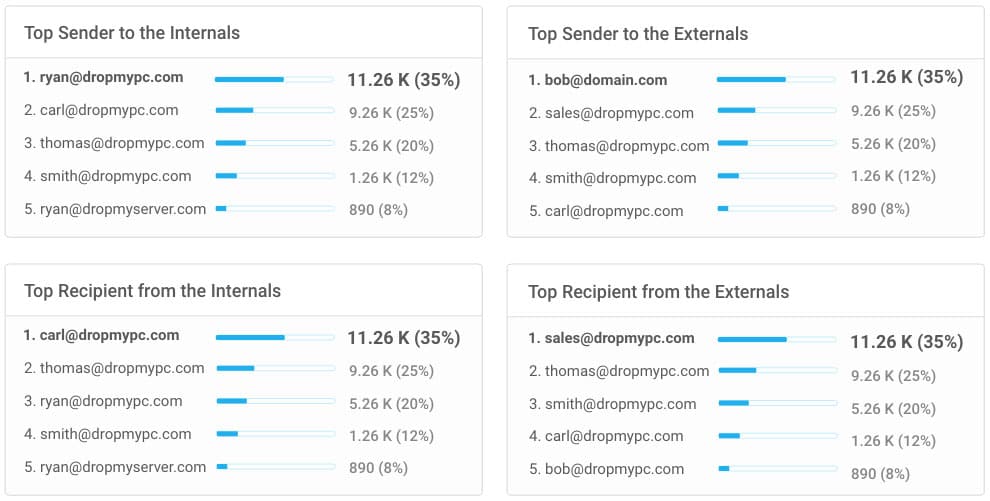 Top Senders and Recipients