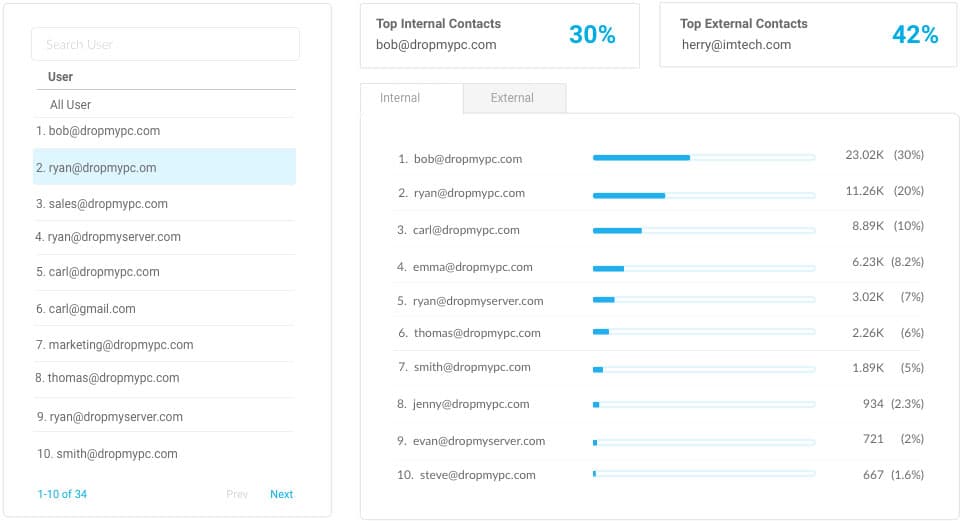 Top Contacts Identification
