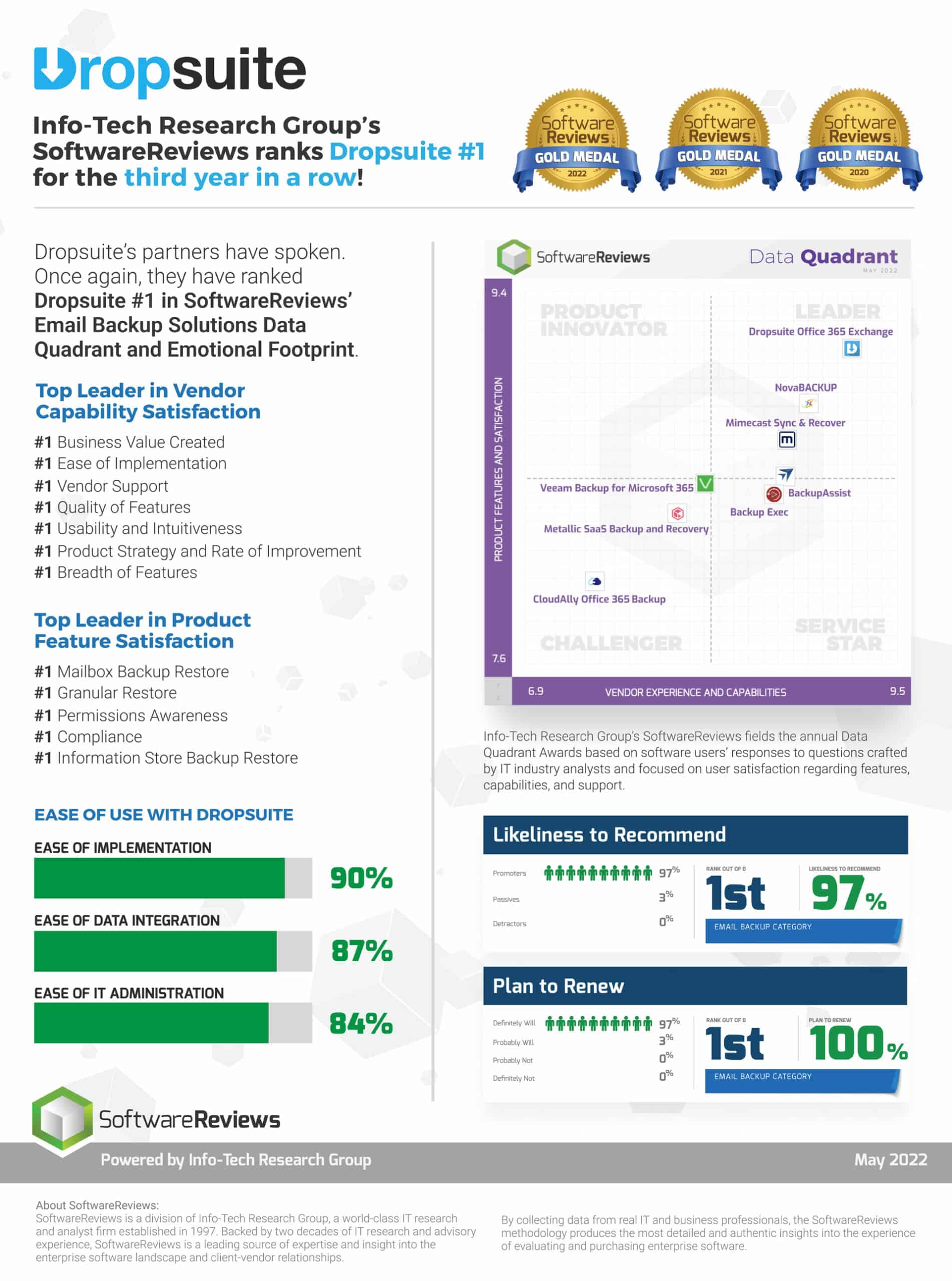 Dropsuite #1 in SoftwareReviews Email Backup Solutions