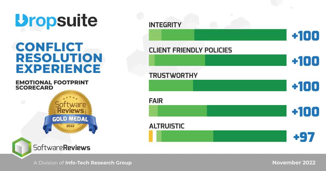 Dropsuite received the highest score in SoftwareReview's Emotional Footprint Conflict Resolution Experience.