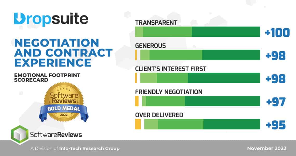 Dropsuite received the highest score in SoftwareReview's Emotional Footprint Negotiation and Contract Experience.