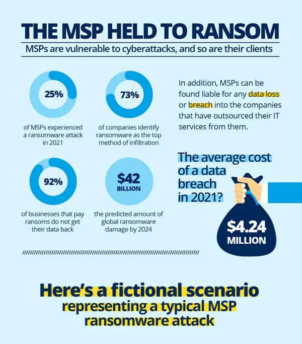 Dropsuite Inforgraphic the MSP Held to Ransom
