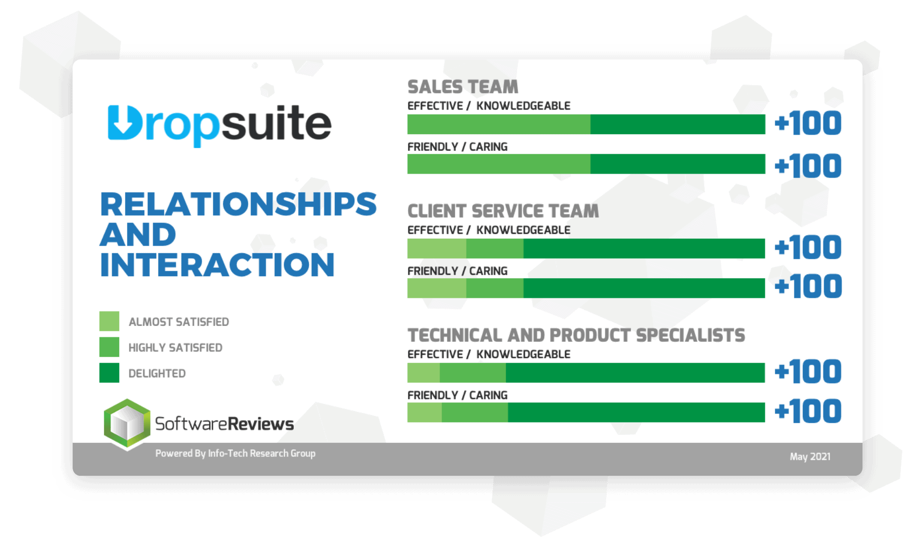 Dropsuite is ranked top in SoftwareReviews Relationship & Interaction.