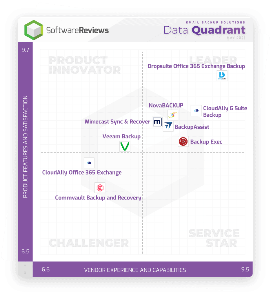 SoftwareReviews Data Quadrant