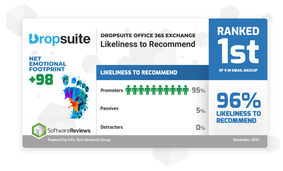 Dropsuite ranked first in SoftwareReviews for Likeness to Recommend