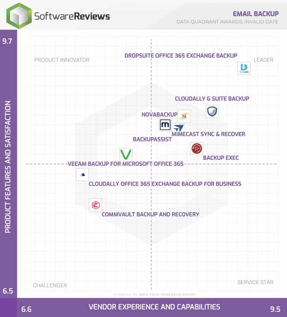 SoftwareReviews Email Backup Data Quadrant Awards