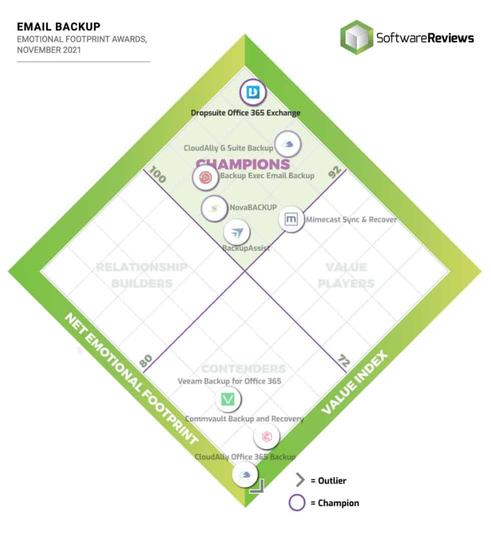 SoftwareReviews Emotional Footprint Awards